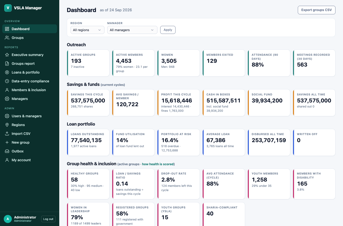 Programme dashboard with savings, loans and group health indicators